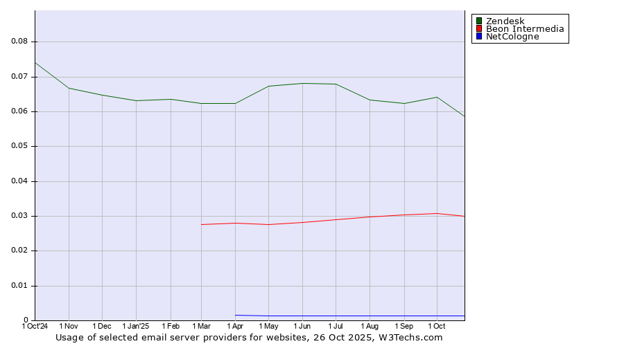 Historical trends in the usage of Zendesk vs. Beon Intermedia vs. NetCologne