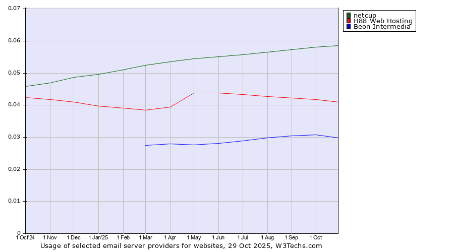 Historical trends in the usage of netcup vs. H88 Web Hosting vs. Beon Intermedia