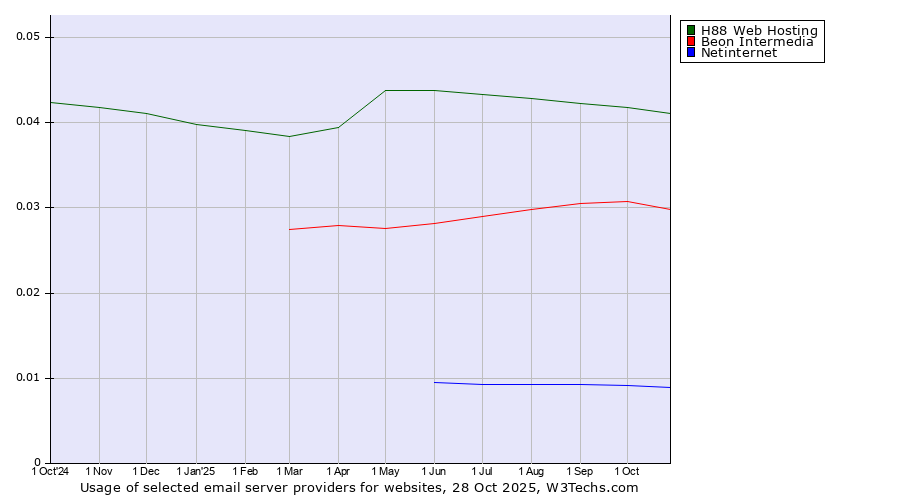 Historical trends in the usage of H88 Web Hosting vs. Beon Intermedia vs. Netinternet
