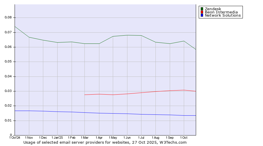 Historical trends in the usage of Zendesk vs. Beon Intermedia vs. Network Solutions