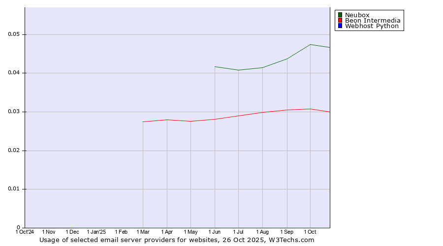 Historical trends in the usage of Neubox vs. Beon Intermedia vs. Webhost Python