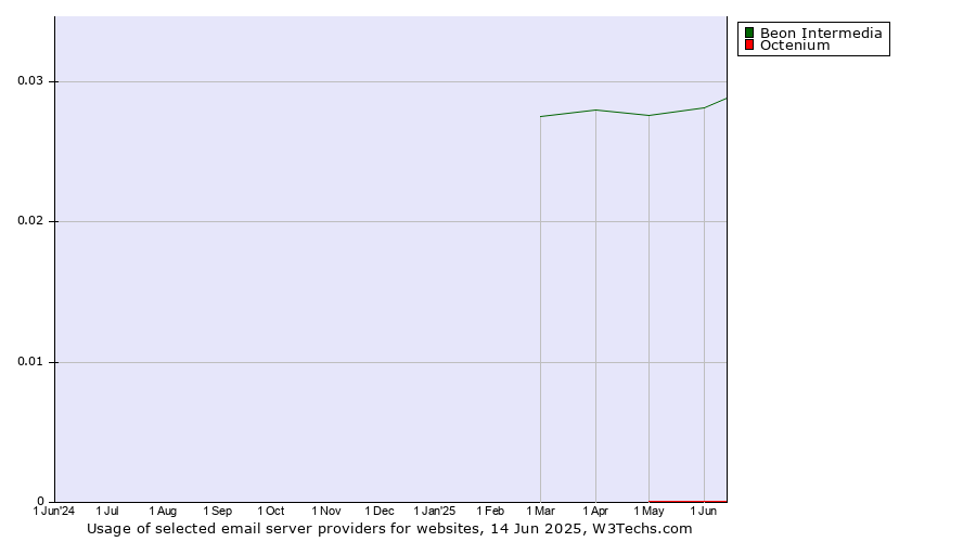Historical trends in the usage of Beon Intermedia vs. Octenium