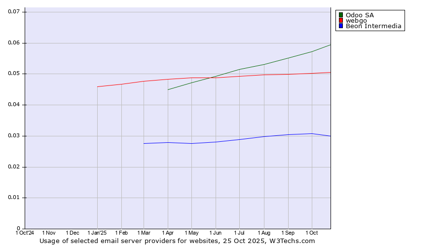 Historical trends in the usage of Odoo SA vs. webgo vs. Beon Intermedia
