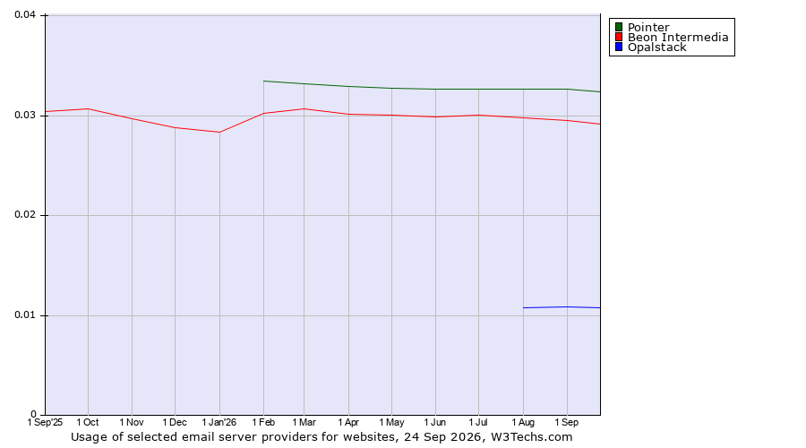 Historical trends in the usage of Pointer vs. Beon Intermedia vs. Opalstack
