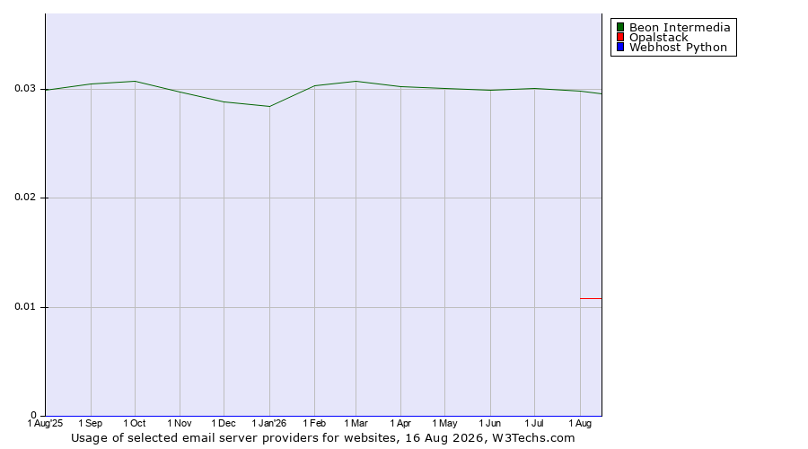 Historical trends in the usage of Beon Intermedia vs. Opalstack vs. Webhost Python