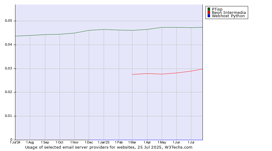 Historical trends in the usage of PTisp vs. Beon Intermedia vs. Webhost Python