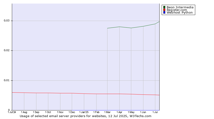 Historical trends in the usage of Beon Intermedia vs. Register.com vs. Webhost Python