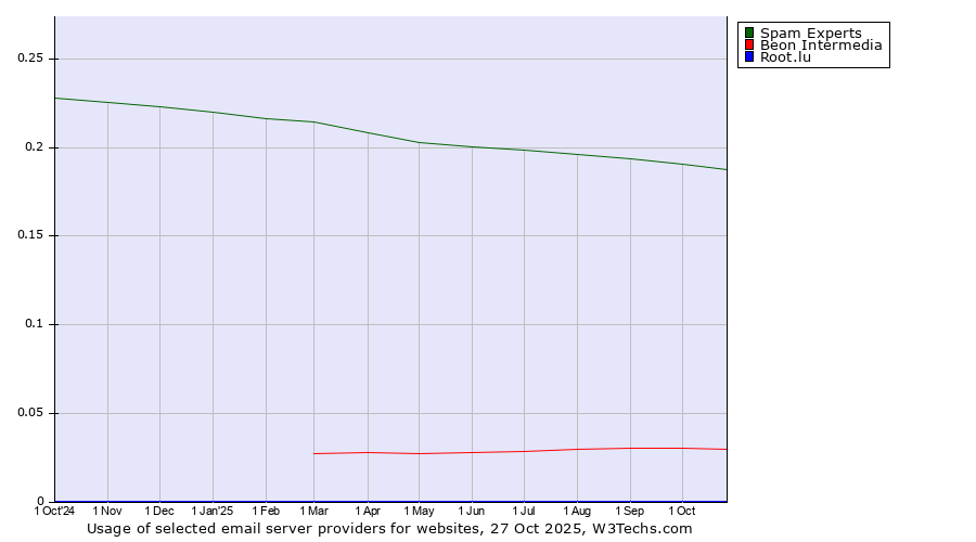 Historical trends in the usage of Spam Experts vs. Beon Intermedia vs. Root.lu