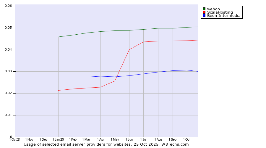 Historical trends in the usage of webgo vs. ScalaHosting vs. Beon Intermedia