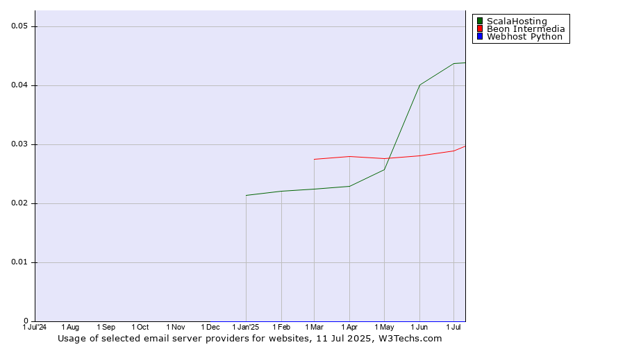 Historical trends in the usage of ScalaHosting vs. Beon Intermedia vs. Webhost Python