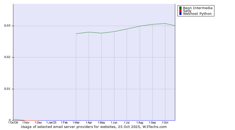 Historical trends in the usage of Beon Intermedia vs. Selly vs. Webhost Python