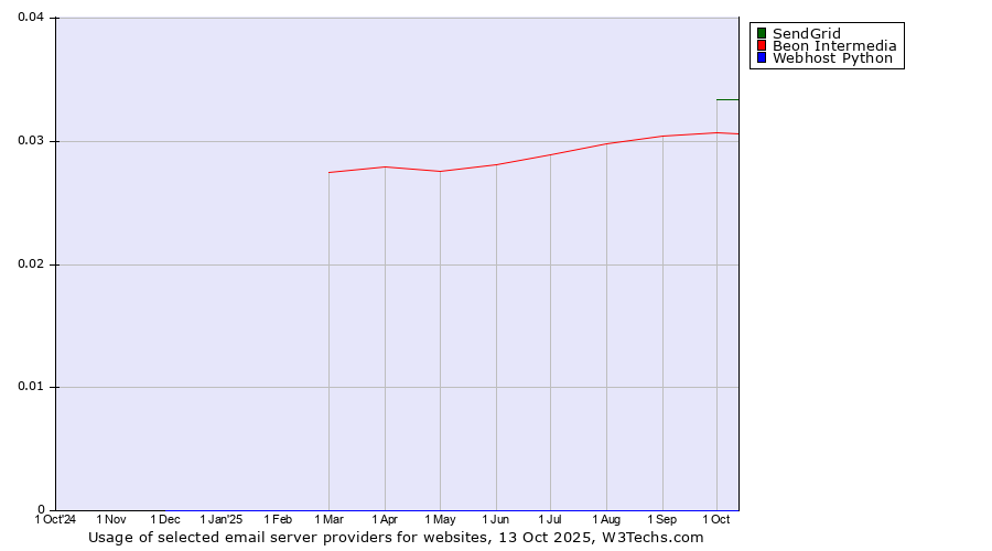 Historical trends in the usage of SendGrid vs. Beon Intermedia vs. Webhost Python