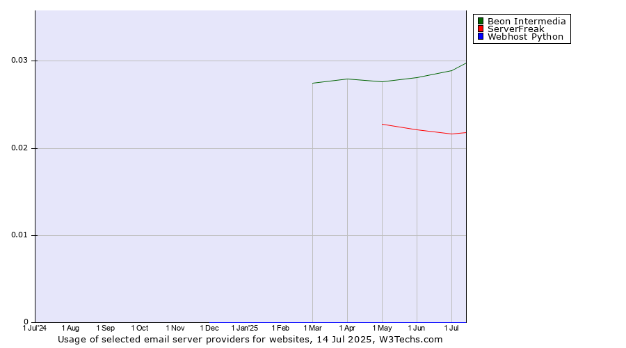 Historical trends in the usage of Beon Intermedia vs. ServerFreak vs. Webhost Python