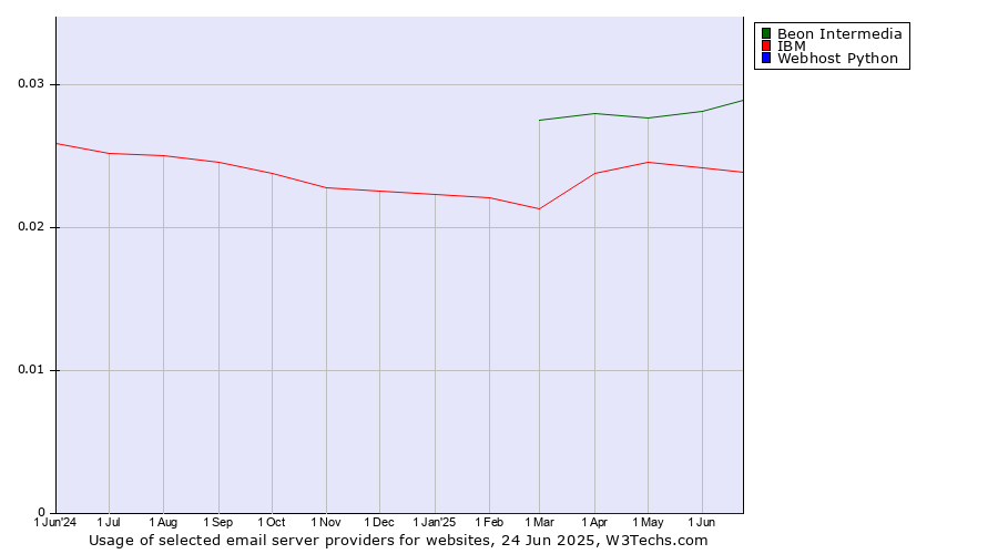 Historical trends in the usage of Beon Intermedia vs. IBM vs. Webhost Python