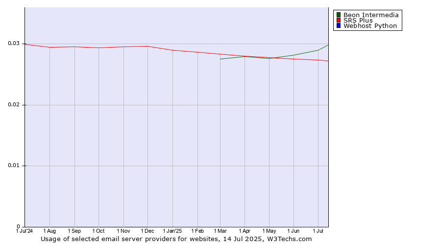 Historical trends in the usage of Beon Intermedia vs. SRS Plus vs. Webhost Python