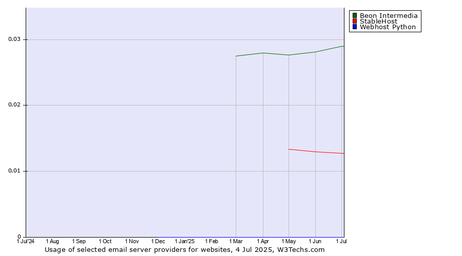 Historical trends in the usage of Beon Intermedia vs. StableHost vs. Webhost Python