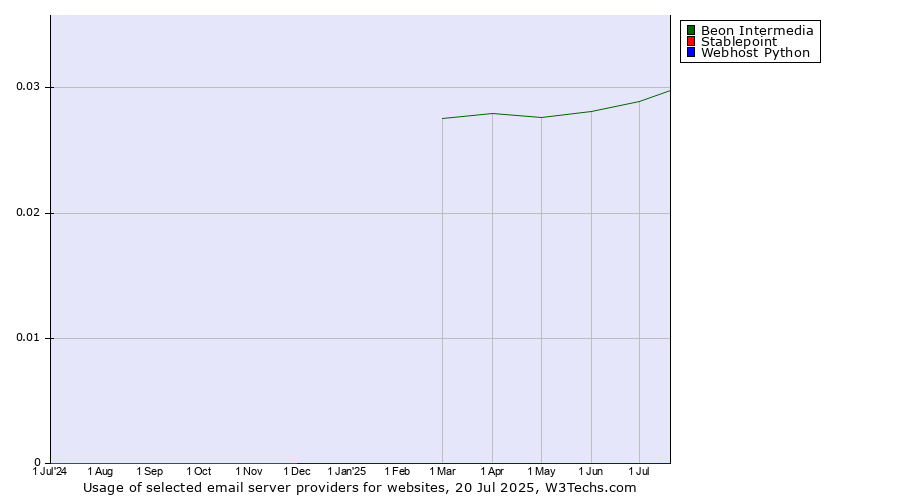 Historical trends in the usage of Beon Intermedia vs. Stablepoint vs. Webhost Python