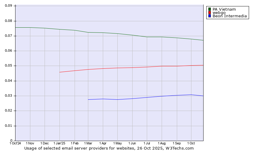 Historical trends in the usage of PA Vietnam vs. webgo vs. Beon Intermedia