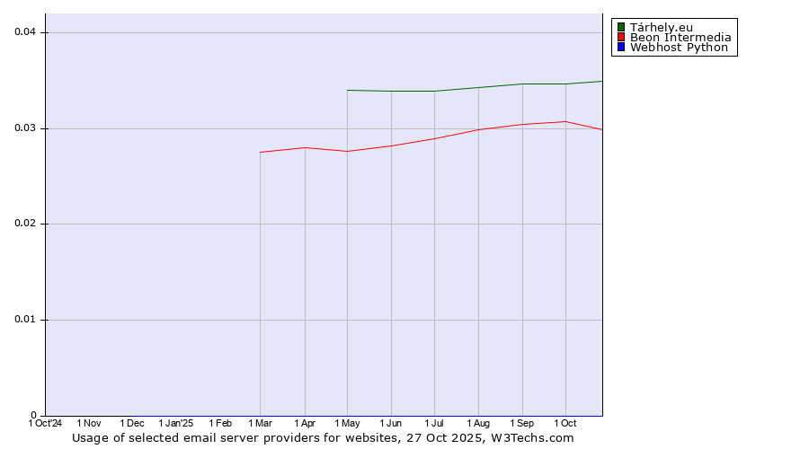 Historical trends in the usage of Tárhely.eu vs. Beon Intermedia vs. Webhost Python