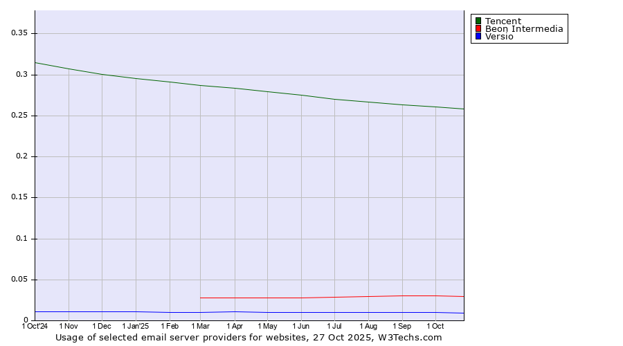 Historical trends in the usage of Tencent vs. Beon Intermedia vs. Versio