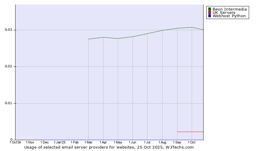 Historical trends in the usage of Beon Intermedia vs. UK Servers vs. Webhost Python