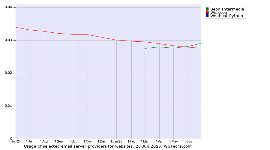 Historical trends in the usage of Beon Intermedia vs. Web.com vs. Webhost Python