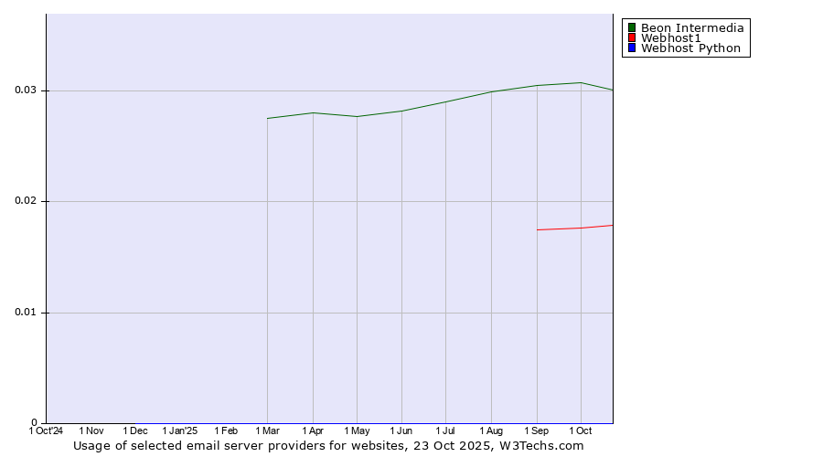 Historical trends in the usage of Beon Intermedia vs. Webhost1 vs. Webhost Python