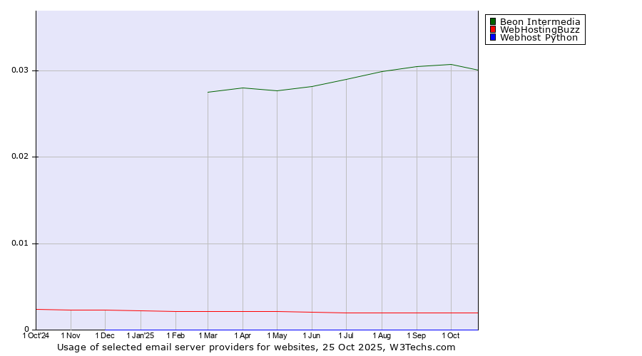 Historical trends in the usage of Beon Intermedia vs. WebHostingBuzz vs. Webhost Python