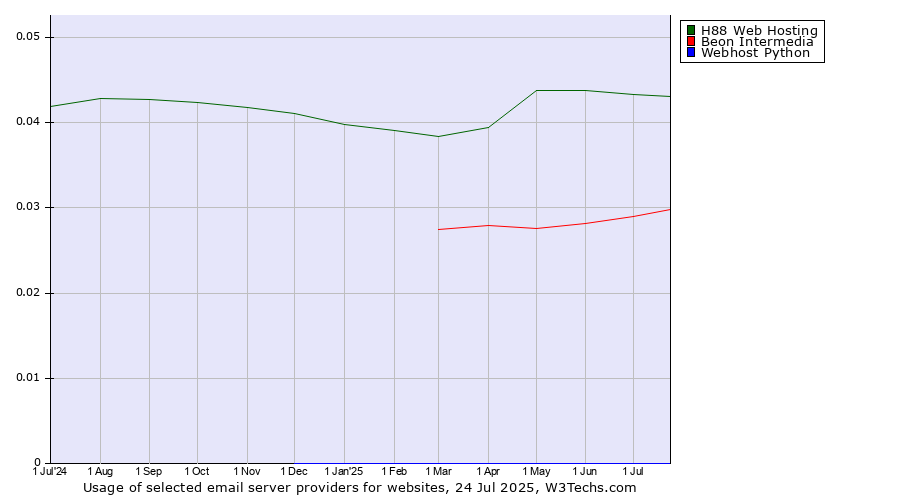 Historical trends in the usage of H88 Web Hosting vs. Beon Intermedia vs. Webhost Python
