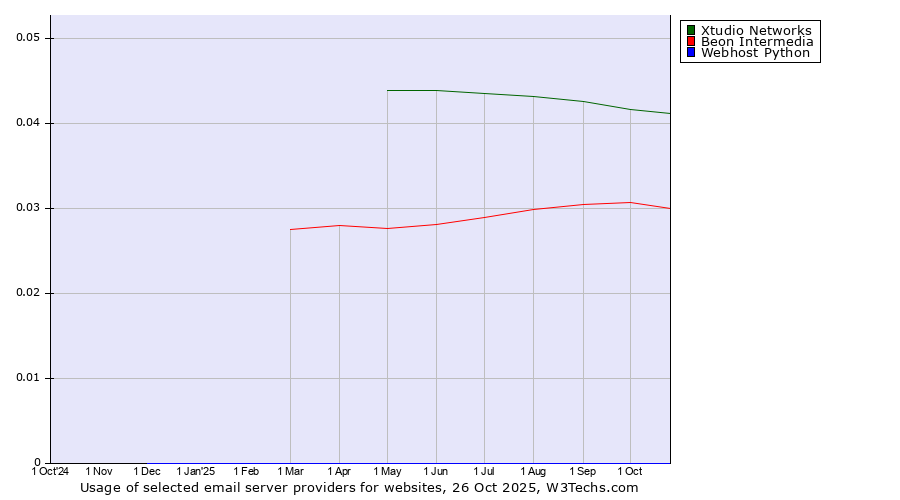 Historical trends in the usage of Xtudio Networks vs. Beon Intermedia vs. Webhost Python