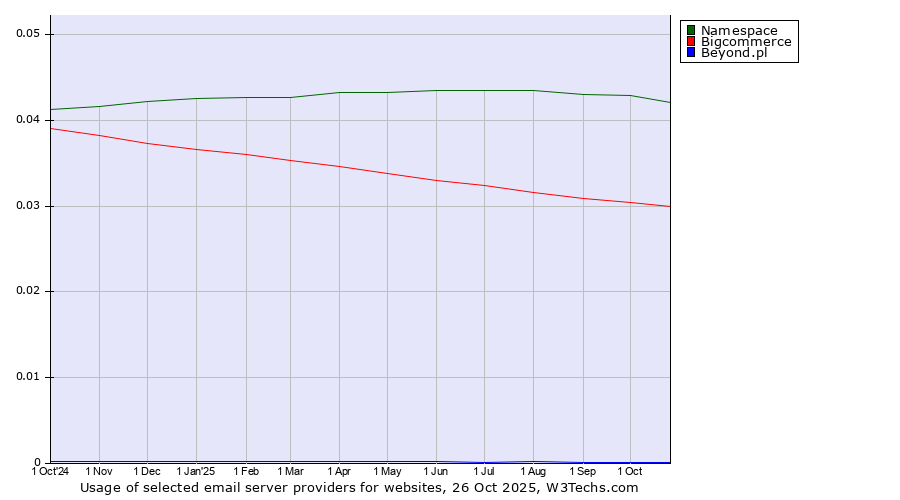 Historical trends in the usage of Namespace vs. Bigcommerce vs. Beyond.pl