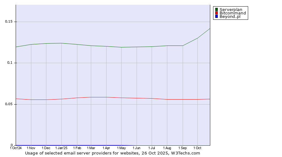 Historical trends in the usage of Serverplan vs. Bitcommand vs. Beyond.pl