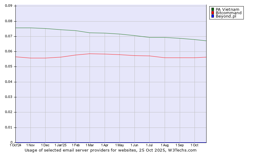 Historical trends in the usage of PA Vietnam vs. Bitcommand vs. Beyond.pl