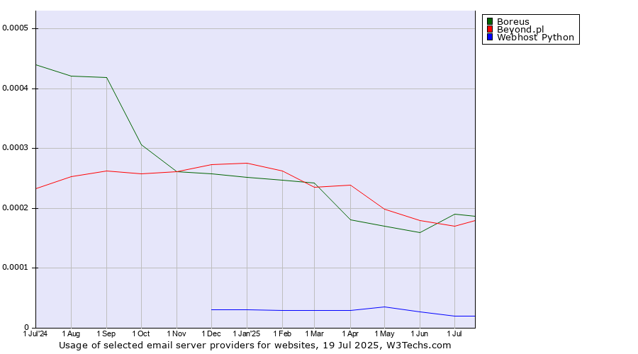 Historical trends in the usage of Boreus vs. Beyond.pl vs. Webhost Python