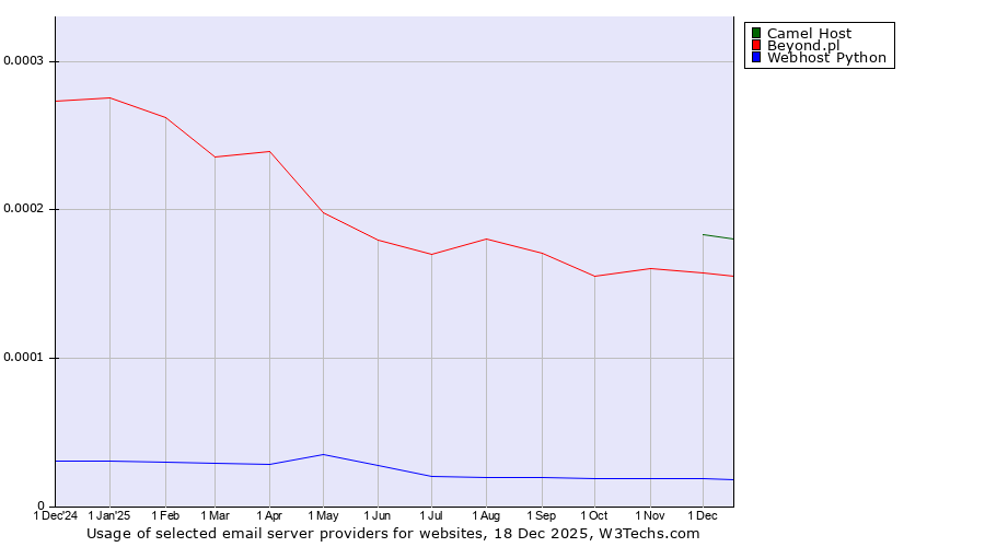 Historical trends in the usage of Camel Host vs. Beyond.pl vs. Webhost Python
