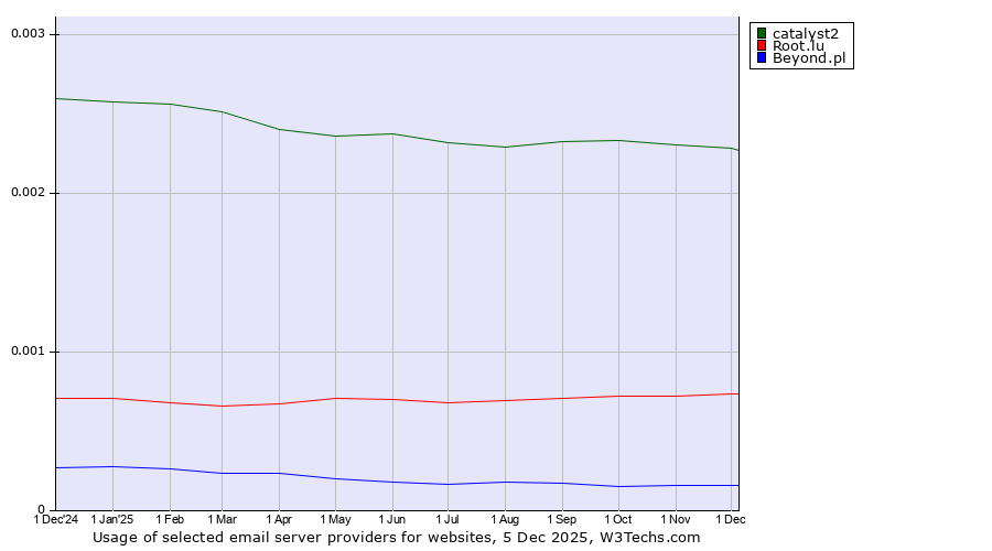 Historical trends in the usage of catalyst2 vs. Root.lu vs. Beyond.pl