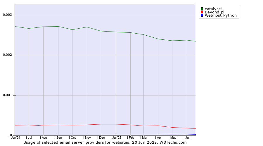 Historical trends in the usage of catalyst2 vs. Beyond.pl vs. Webhost Python