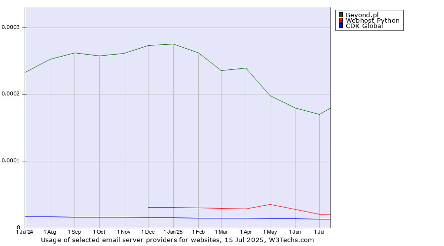 Historical trends in the usage of Beyond.pl vs. Webhost Python vs. CDK Global