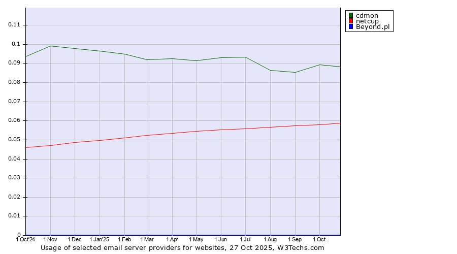 Historical trends in the usage of cdmon vs. netcup vs. Beyond.pl