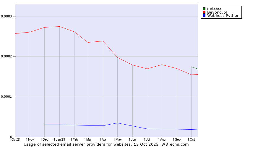 Historical trends in the usage of Celeste vs. Beyond.pl vs. Webhost Python