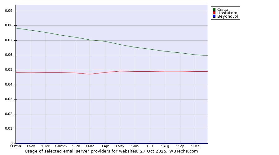 Historical trends in the usage of Cisco vs. Hostatom vs. Beyond.pl