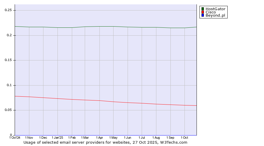 Historical trends in the usage of HostGator vs. Cisco vs. Beyond.pl