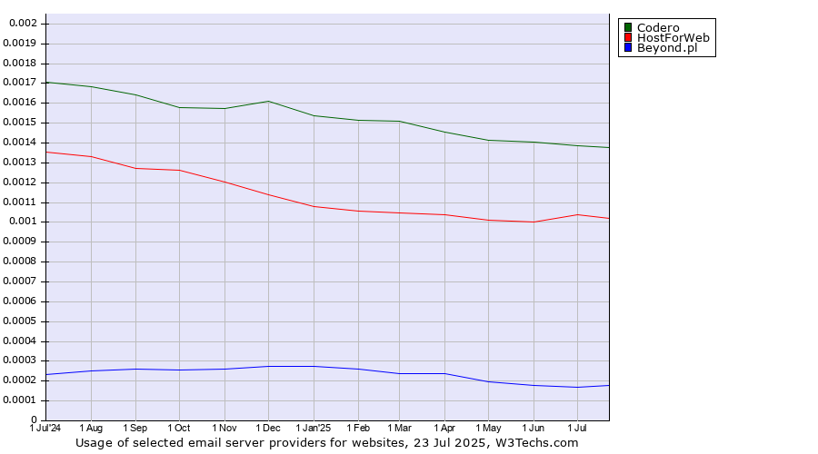 Historical trends in the usage of Codero vs. HostForWeb vs. Beyond.pl