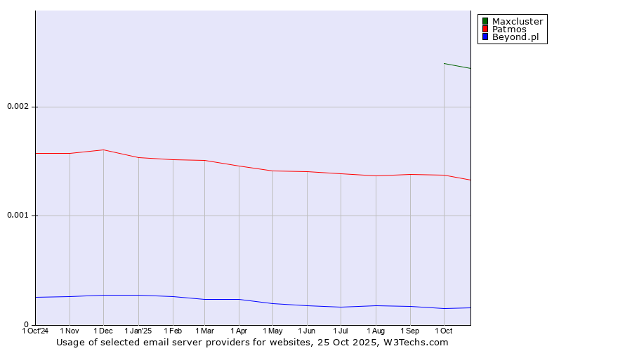 Historical trends in the usage of Maxcluster vs. Patmos vs. Beyond.pl
