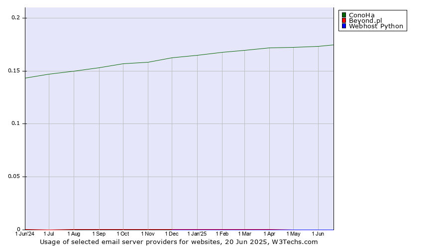 Historical trends in the usage of ConoHa vs. Beyond.pl vs. Webhost Python