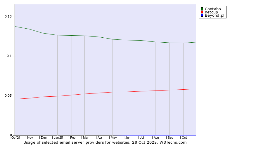 Historical trends in the usage of Contabo vs. netcup vs. Beyond.pl
