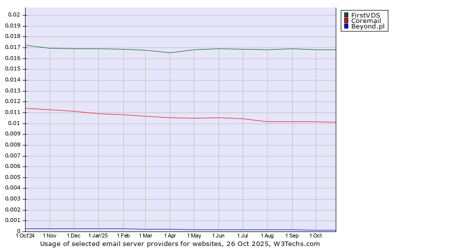 Historical trends in the usage of FirstVDS vs. Coremail vs. Beyond.pl