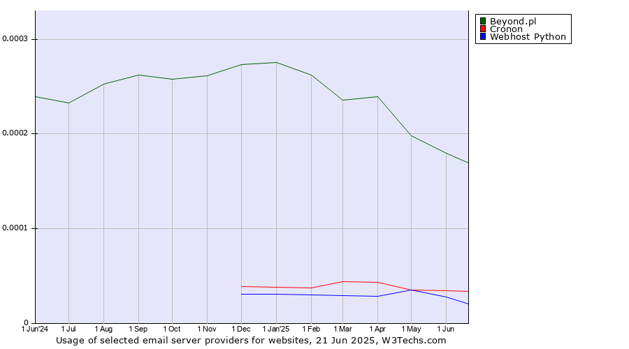 Historical trends in the usage of Beyond.pl vs. Cronon vs. Webhost Python