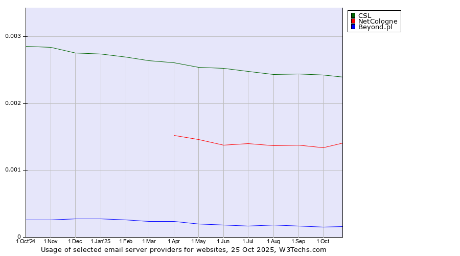 Historical trends in the usage of CSL vs. NetCologne vs. Beyond.pl