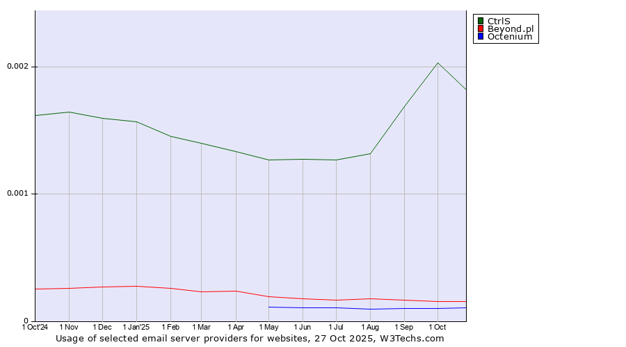 Historical trends in the usage of CtrlS vs. Beyond.pl vs. Octenium